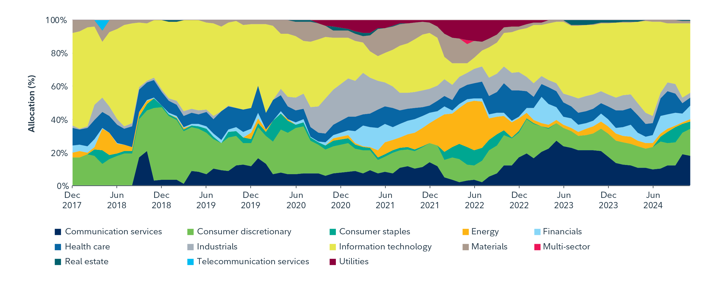 This is a chart looking at historical positioning for Fidelity Global Innovators® Class, and how its evolved over time.